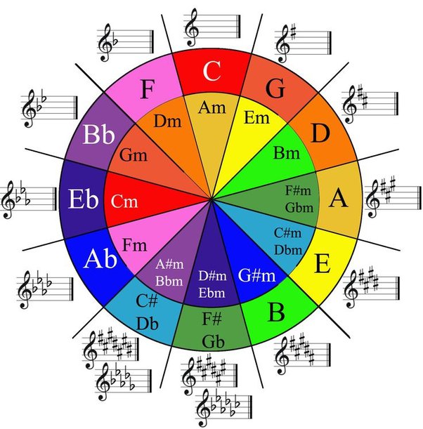 The Circle of Fifths